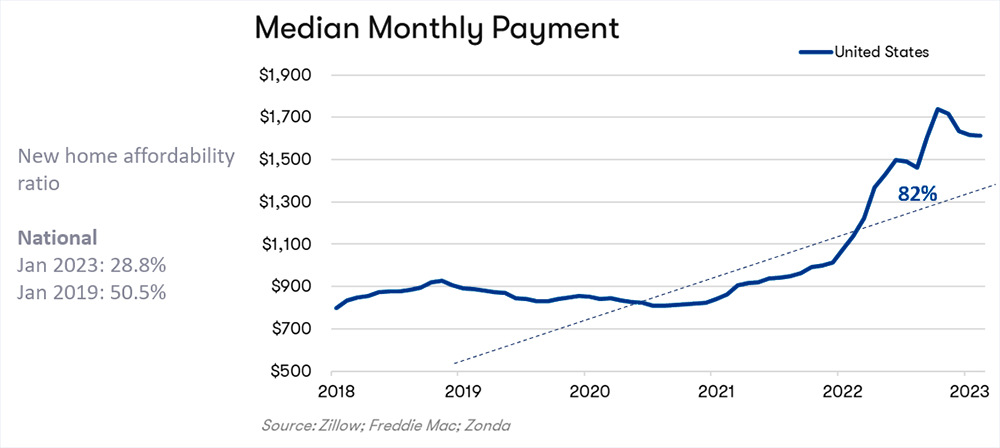 Mediam Monthly Payment Chart